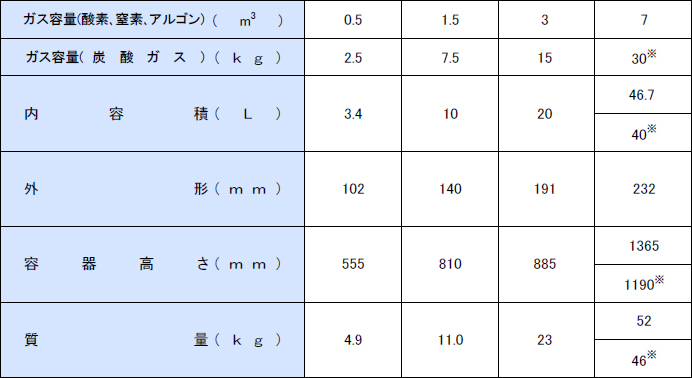 容器の種類（酸素/窒素/アルゴン/炭酸）